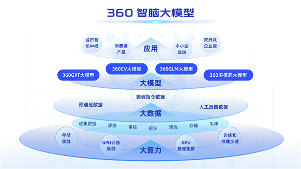 SuperCLUE中文通用大模型基准测评发布:“360智脑”多项能力国内领跑(图2) SuperCLUE中文通用大模型基准测评发布:“360智脑”多项能力国内领跑(图2)